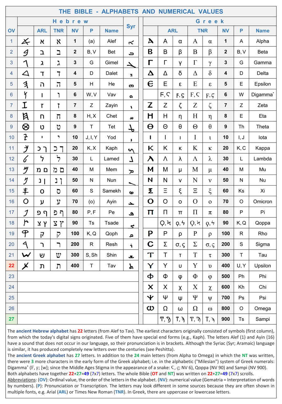 Hebrew alphabet numeric value, Greek alphabet numerical values letters, Jesus name 888