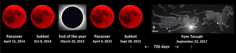 rapture 2021, Blood moon tetrades Relevelation 12 sign bible