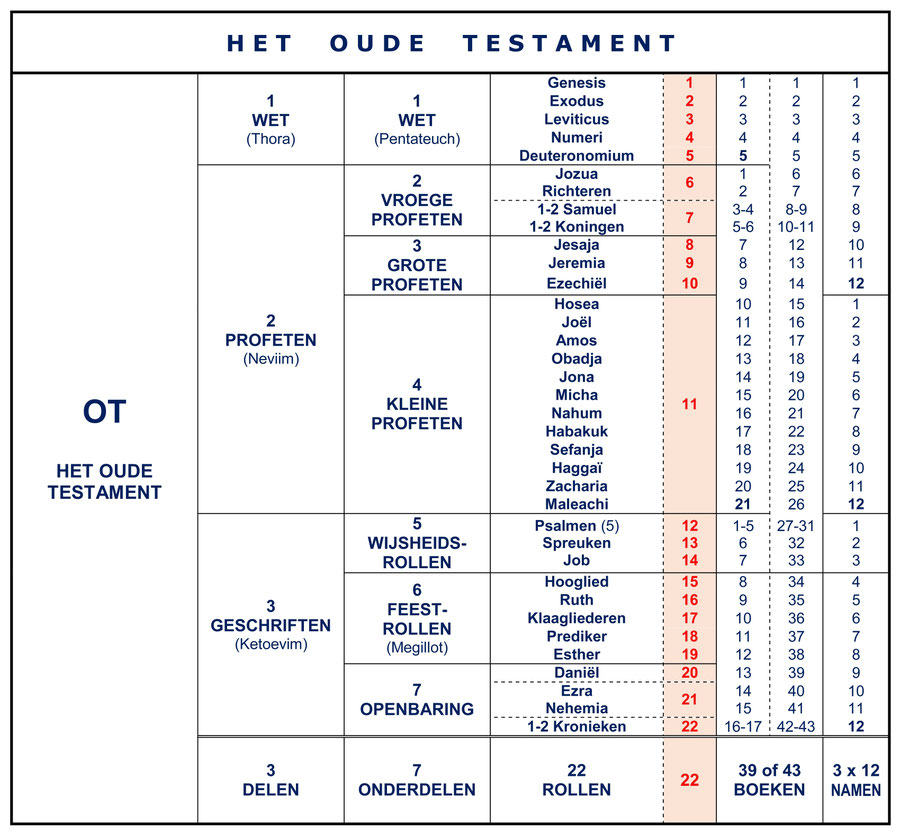 Structuur van de Bijbel, Opbouw Oude Testament, Classificatie Boeken