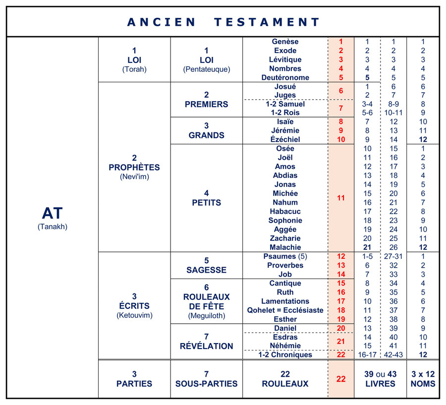 Structure Ancien Testament, structure de la Bible, 22 rouleaux, 39 livres, groupes, parties, ordre livres