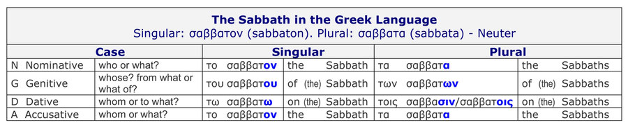 Sabbath case grammar genitive dative, sabbath resurrection
