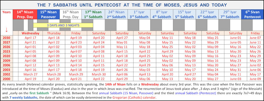 counting of the 7 Sabbaths until Pentecost Jewish calendar "first Sabbath"