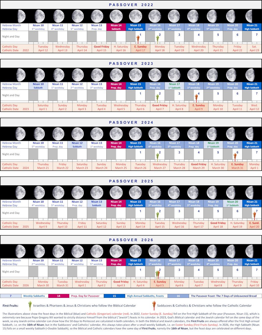 “First Fruits” is not a Feast (High Sabbath) Structure Bible Menorah