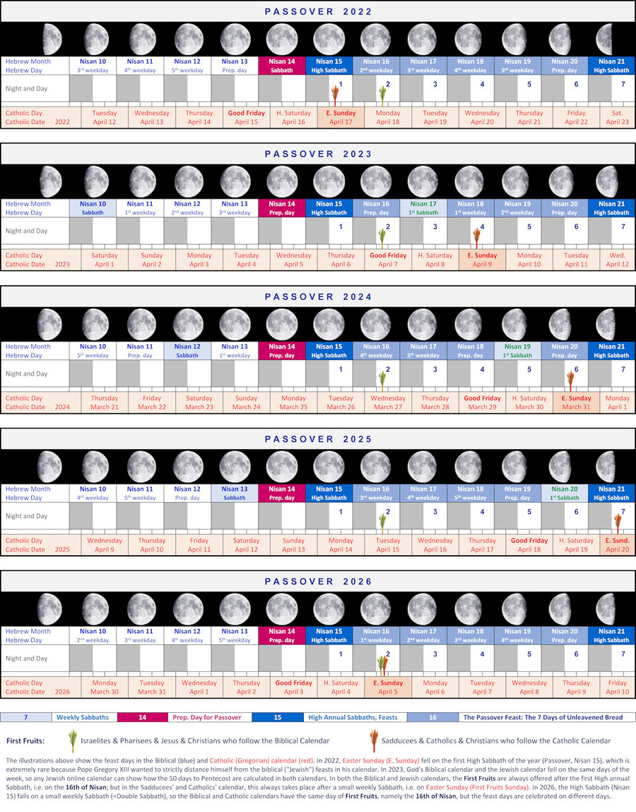 First Fruits (Omer) in the Biblical and Catholic Calendar 2022 to 2026