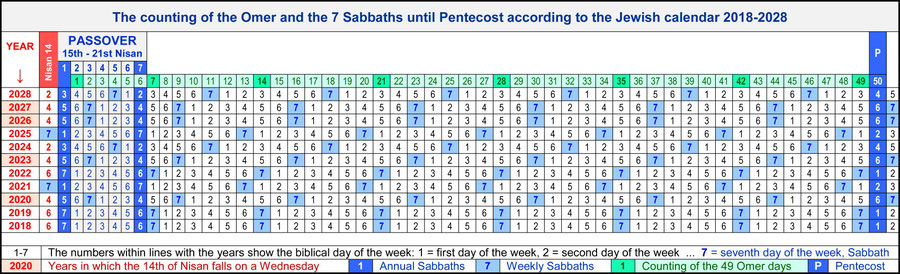 counting omer pentecost 50 days, jewish calendar, bible feasts sheaf