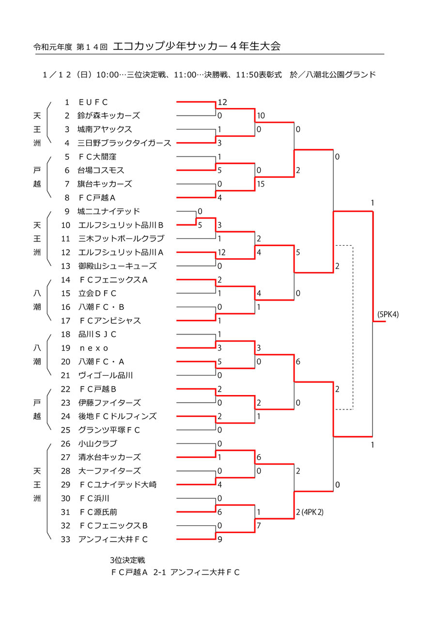 19 エコカップ4年生大会 1月12日 終了 Shinagawa Juniorsoccer ページ