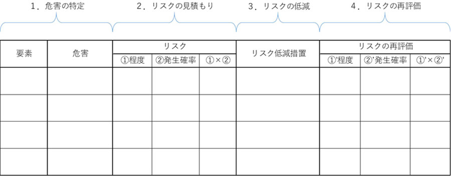 危害の特定、リスクの見積もり、リスクの低減、リスクの再評価の一覧表です。