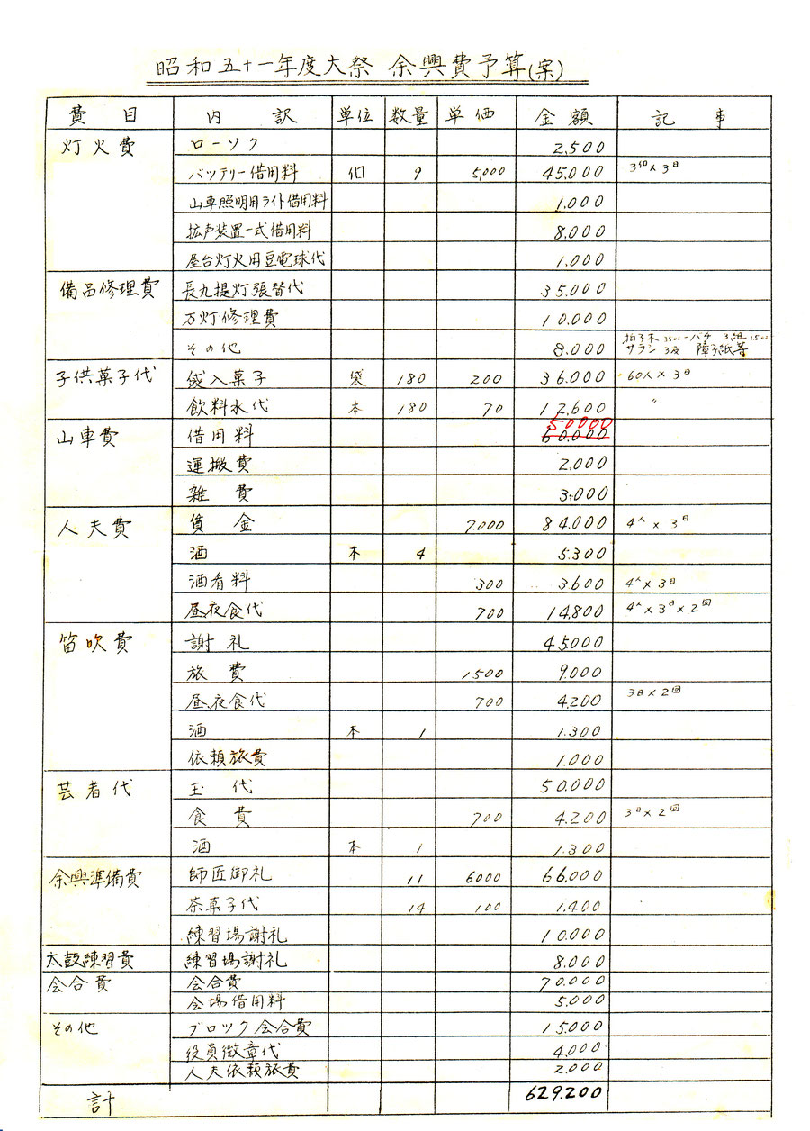 昭和５１年度大祭　余興費予算