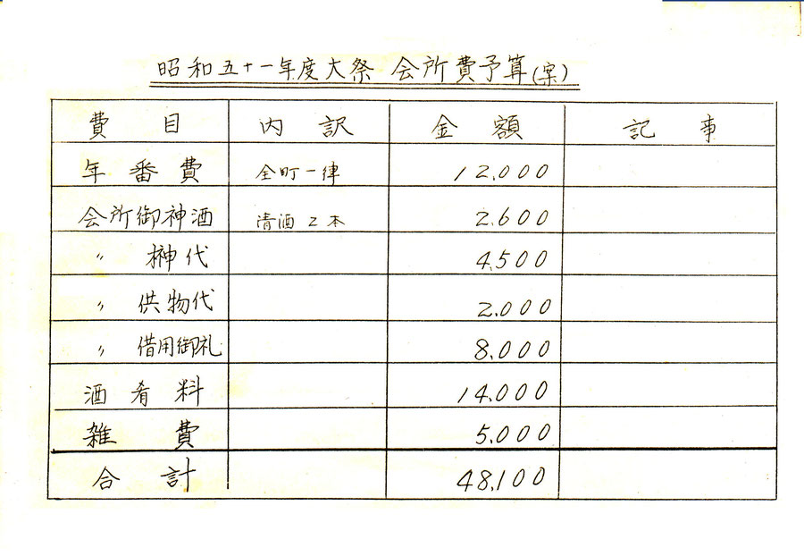 昭和５１年度大祭　会所費予算