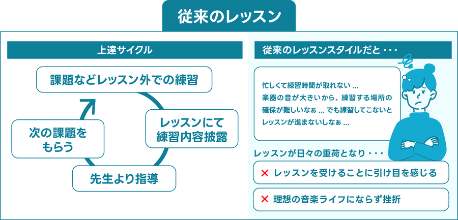 従来の一般的なレッスン形式だと、レッスン時間以外での練習が必要になり時間がなくなり、理想の音楽ライフを築けずに挫折しがち