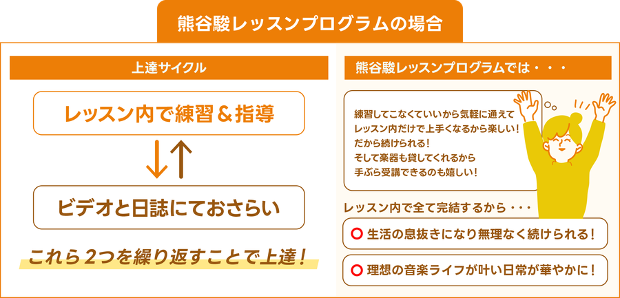 熊谷駿レッスンプログラムでは、演奏の練習はレッスン内で完結、ビデオと日誌でおさらいすることで効率的に上達できる。