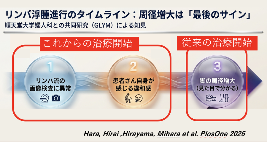リンパ浮腫発症の時間経過(むくみクリニック 三原誠)