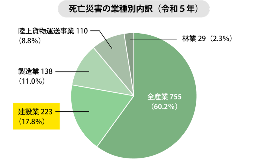 労働災害発生状況