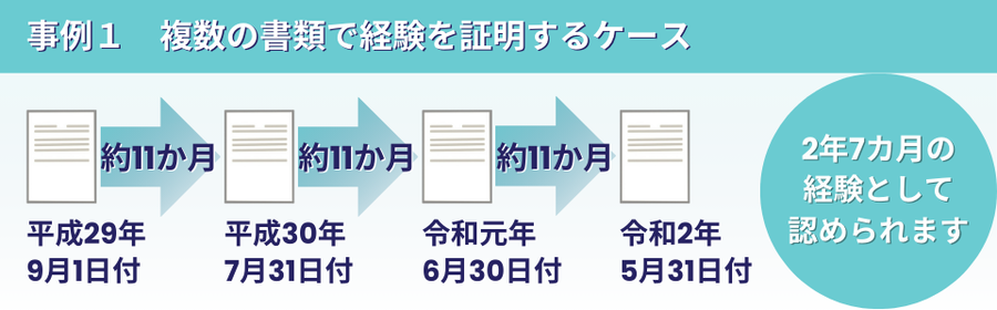 事例1：複数の書類で実務経験を証明するケース。平成29年9月1日、平成30年7月31日、令和元年6月30日、令和2年5月31日の計4通の書類を提示。それぞれの書類の間隔（各約11か月）を合算し、合計で「2年7カ月の経験」として認められる計算例です