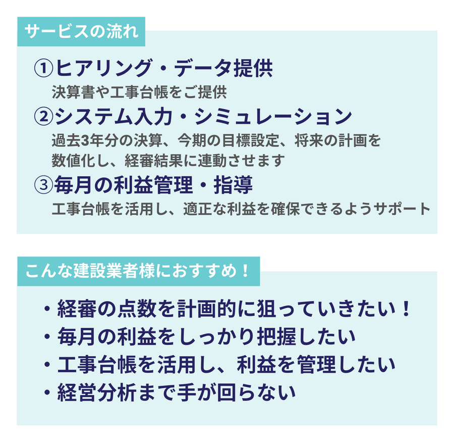 経審徹底サポートの流れ。ヒアリングからシミュレーション、毎月の利益管理までを支援することを伝える画像