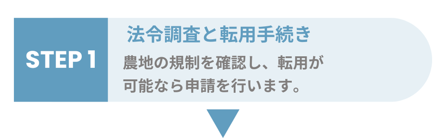 資材置場活用のステップ1：法令調査と転用手続き。農地の規制を確認し、転用可能な場合に申請を行う流れを示す画像
