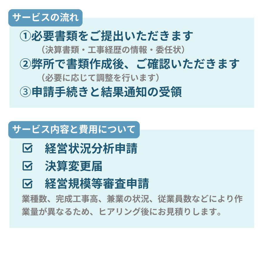 サービスの流れ　①必要書類をご提出いただきます（決算書類・工事経歴の情報・委任状）　②弊所で書類作成後、ご確認いただきます（必要に応じて調整を行います）　③申請手続きと結果通知の受領　サービス内容と費用について　経営状況分析申請　決算変更届　経営規模等審査申請 業種数、完成工事高、兼業の状況、従業員数などにより作業量が異なるため、ヒアリング後にお見積りします。