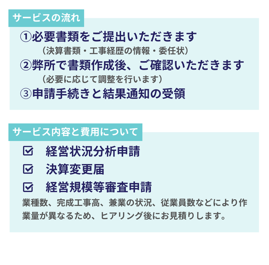 必要書類提出から経審申請完了までの流れと、費用はヒアリング後見積りと案内する画像
