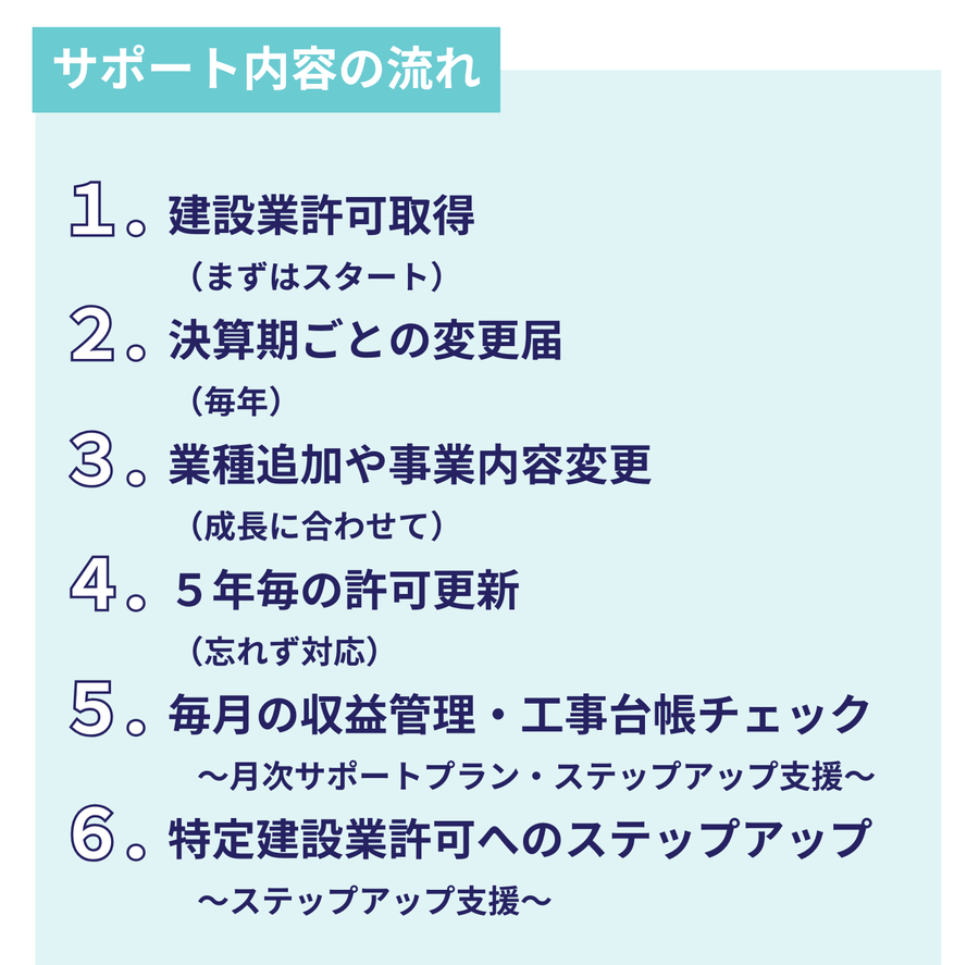 建設業許可取得から決算変更届、業種追加、許可更新、月次収益管理、特定建設業許可ステップアップまでのサポート流れを示す画像