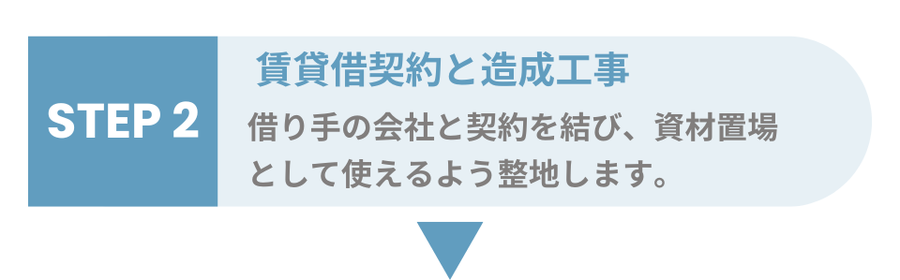 資材置場活用のステップ2：賃貸借契約と造成工事。借り手の会社と契約を結び、資材置場として利用できるよう整地する流れを説明する画像