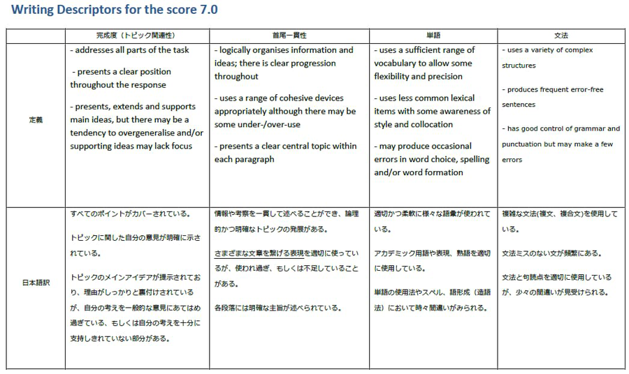 バンド7のライティング評価基準_日本語