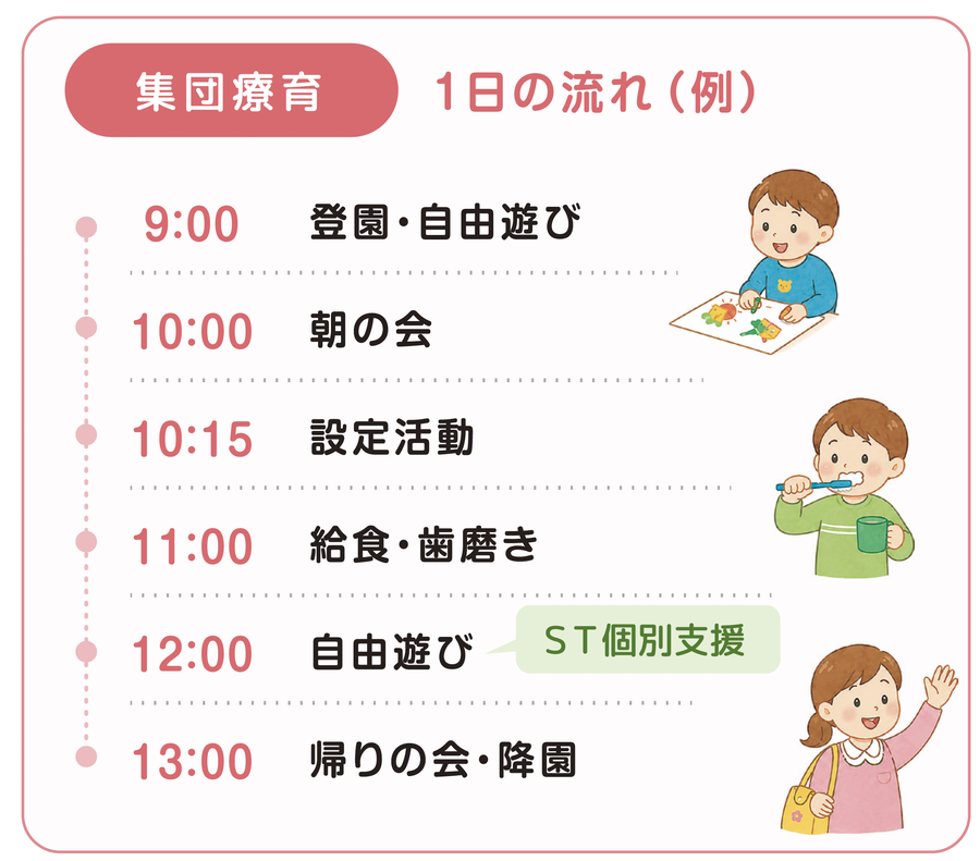 集団療育　9:00〜送迎、9:30〜登園・荷物整理・自由遊び、10:00〜活動、11:30〜給食・歯磨き・自由遊び、12:30〜帰りの準備・帰りの会、13:00〜送迎
