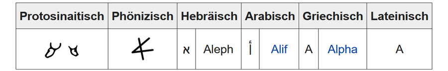 hebräische Buchstabe Aleph Sprachen Bibel