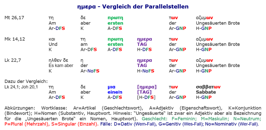 Tag der Sabbate, Auferstehung Sabbat, griechisches NT, Uebersetzung Bibel