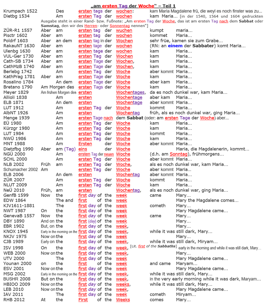 Sabbat Jesus Auferstehung, Auferstehung Sonntag, Bibel