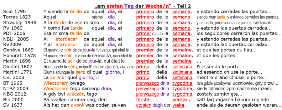 Joh 20,19 Auferstehung Jesus Sabbat Sonntag