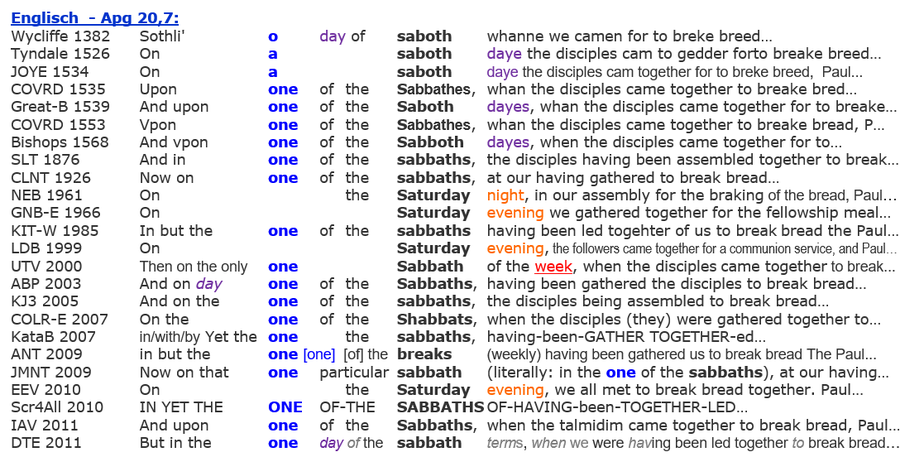 Apg 20,7 Versammlung Sabbat Kirche, Bibel Englisch, Übersetzung, Gemeinde Treffen