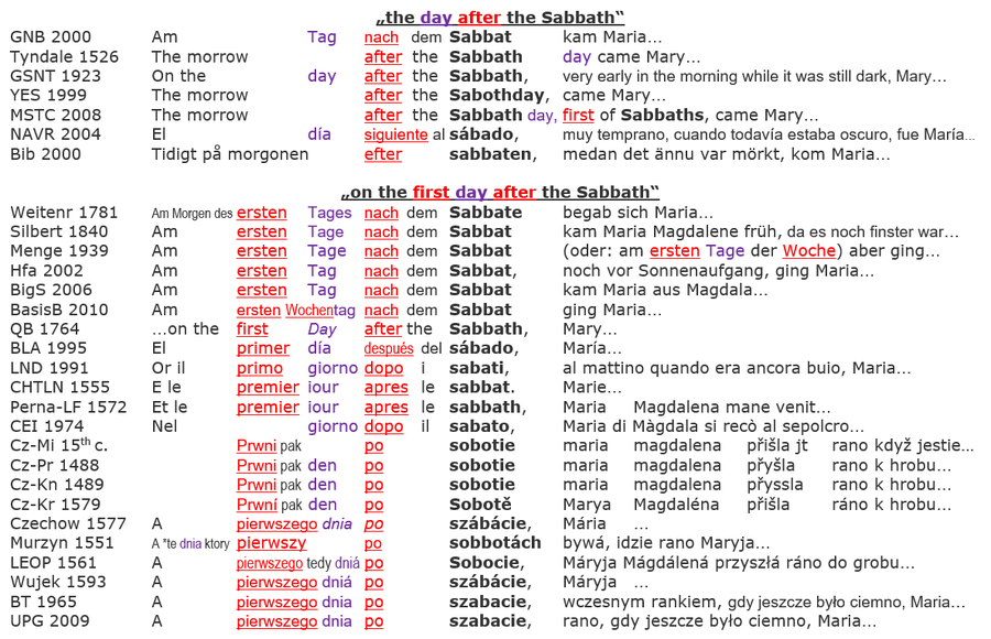 John 20:1 Resurrection Sabbath, day after the Sabbath, Sunday resurrection