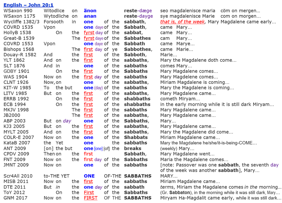 John 20:1 Sabbath Resurrection Jesus English Bibles