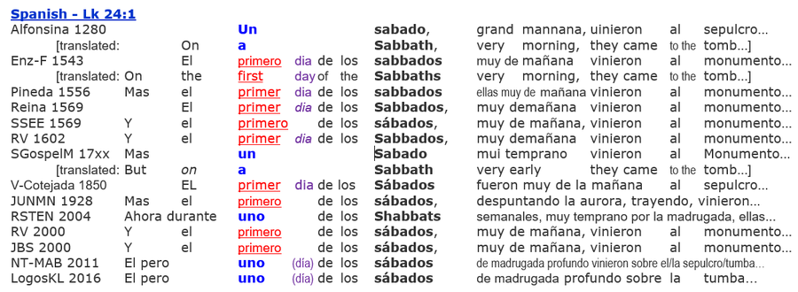 Resurrection Sabbath, Spanish Bibles, Luke 24:1