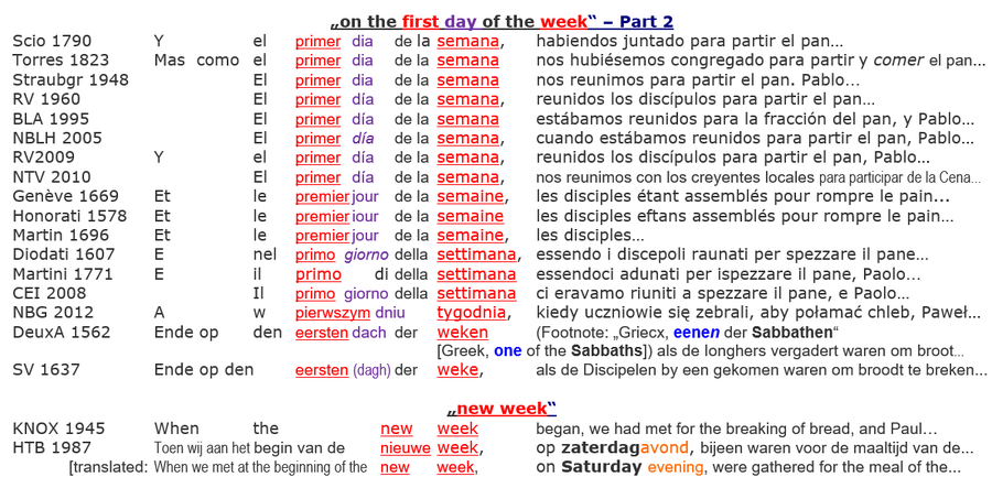 Acts 20:7 assembly church Sabbath Sunday