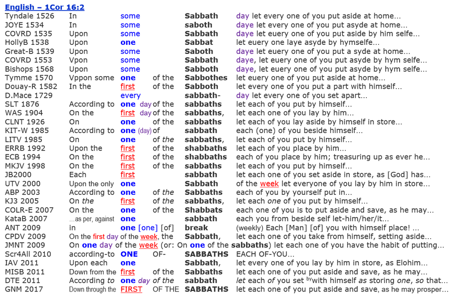 1Cor 16:2 English bible translations, collection sabbath church congregation