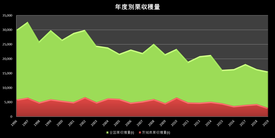 全国栗収穫量年度別推移