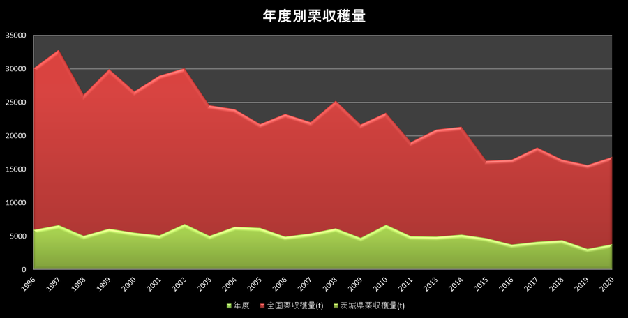 全国栗収穫量年度別推移