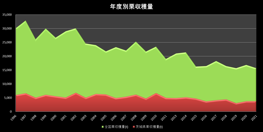 全国栗収穫量年度別推移