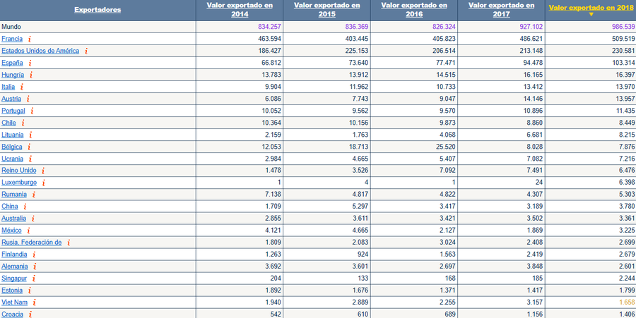 Lista de paises exportadores. Fuente https://www.trademap.org/Country_SelProduct_TS.aspx?nvpm=3%7c%7c%7c%7c%7c4416%7c%7c%7c4%7c1%7c1%7c2%7c2%7c1%7c2%7c1%7c1