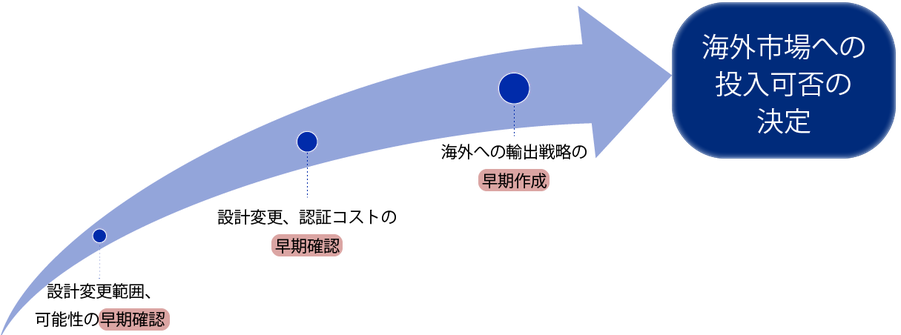 設計変更範囲、可能性の早期確認をすることで、設計変更、認証コストの早期確認に繋がり、海外輸出戦略を早期に作成できます。それに基づき、海外市場への投入可否の決定をできます。