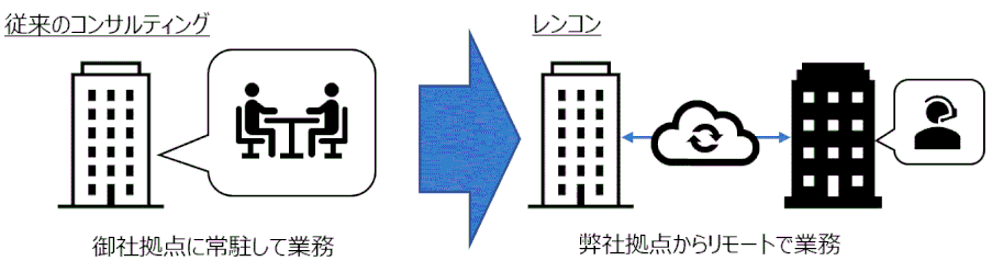 リモートによるオンラインコンサルティング