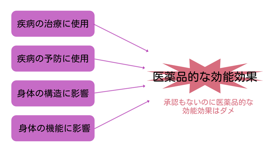 ペットフードは医薬品的な効能効果はダメ
