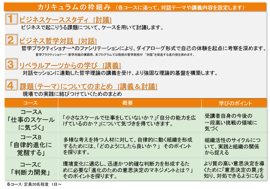 PfBプログラム　カリキュラム　ビジネス　哲学対話　ケーススタディ　哲学プラクティショナー　リベラルアーツ　仕事のスケール　自律的進化　組織活性　判断力　開発　意思決定　ジレンマ　