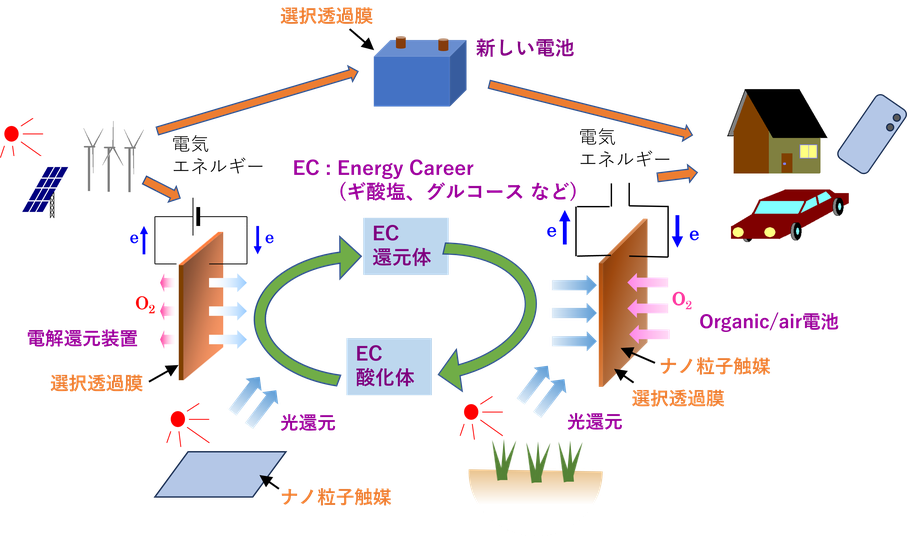 ケミオでは独自の無機/有機ナノハイブリッド材料を使用した選択透過膜やナノ粒子触媒を利用して新しいエネルギー変換システムや電池の開発研究を行っています