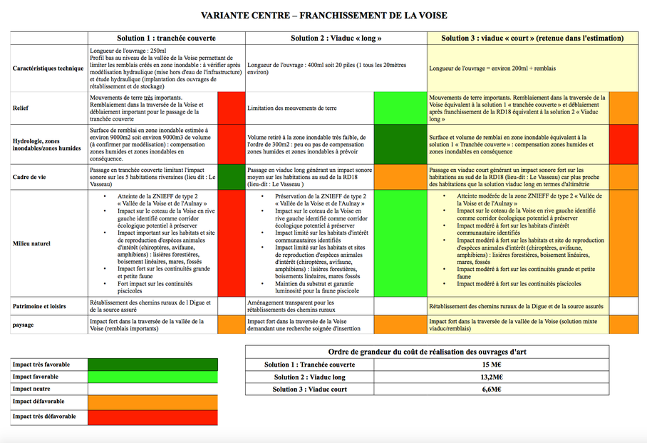 déviation, gallardon, bailleau armenonville, gachis environnemental, et non respect des riverains,