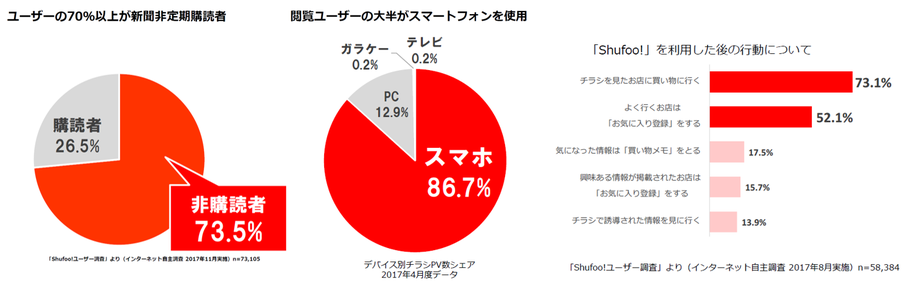 Shufooの購読者に非購読層が多いこと、スマホから見ている人が多いことを説明したグラフ