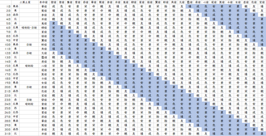 【2022年5月】九星気学と宿曜から見る毎日の運気