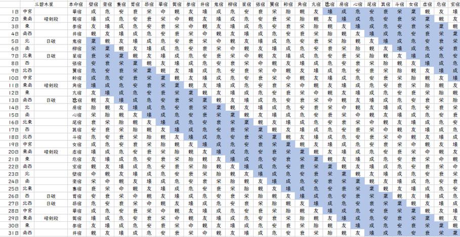 【2022年5月】九星気学と宿曜から見る毎日の運気