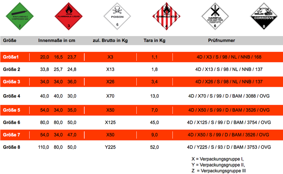 Tabelle von Gefahrgutkisten mit Abmessungen, zulässigem Gewicht und Prüfnummer